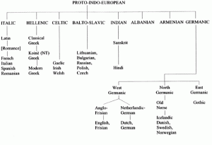 Πρωτο-ινδοευρωπαϊκή γλώσσα, το γενεαλογικό δέντρο των ευρωπαϊκών γλωσσών